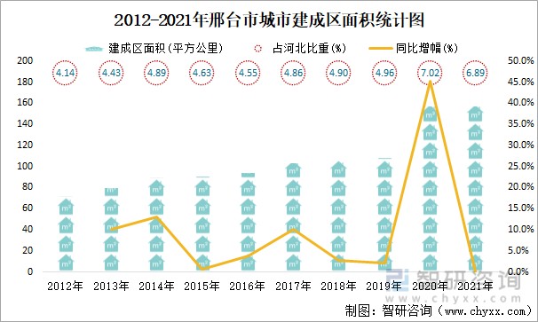 2012-2021年邢台市城市建成区面积统计图2021年年末,邢台市城市建成区