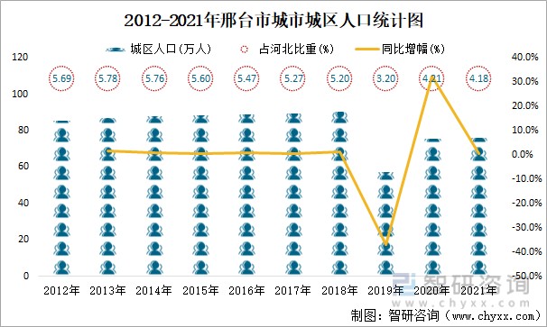 2012-2021年邢台市城市城区人口统计图2021年年末,邢台市城市城区人口