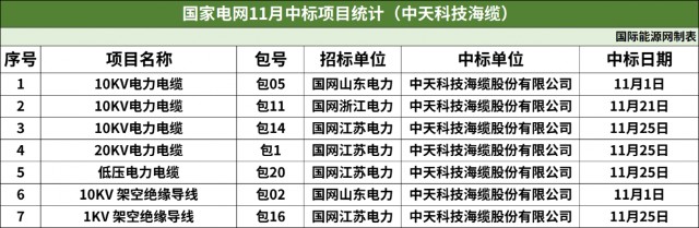 357包！亨通电力、中天科技等公司中标！国网11月配网设备汇总！