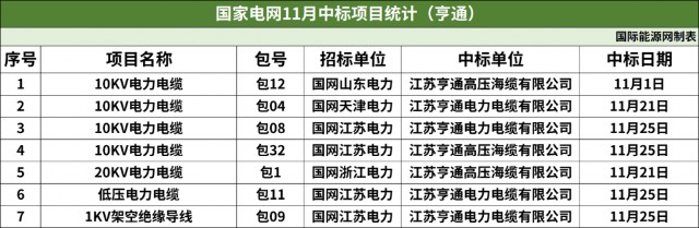 357包！亨通电力、中天科技等公司中标！国网11月配网设备汇总！