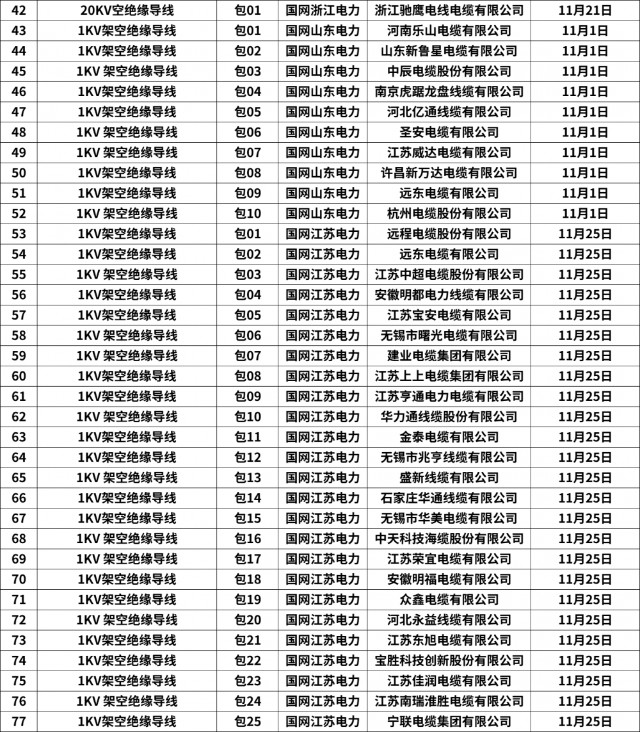 357包！亨通电力、中天科技等公司中标！国网11月配网设备汇总！