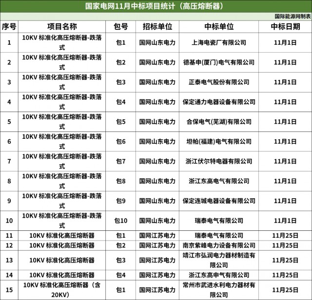 357包！亨通电力、中天科技等公司中标！国网11月配网设备汇总！