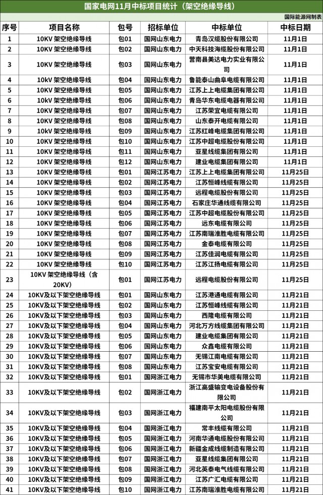 357包！亨通电力、中天科技等公司中标！国网11月配网设备汇总！