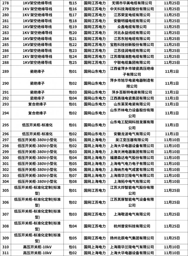 357包！亨通电力、中天科技等公司中标！国网11月配网设备汇总！