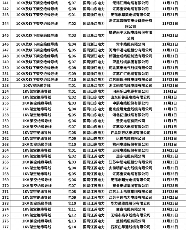 357包！亨通电力、中天科技等公司中标！国网11月配网设备汇总！