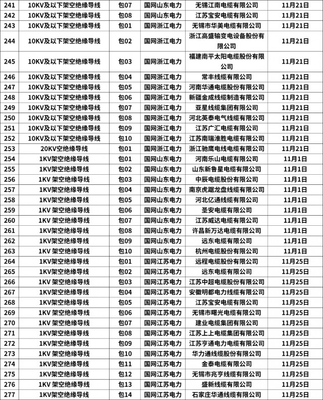 357包！亨通电力、中天科技等公司中标！国网11月配网设备汇总！