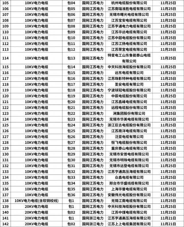 357包！亨通电力、中天科技等公司中标！国网11月配网设备汇总！