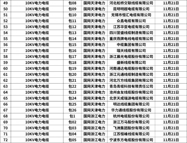 357包！亨通电力、中天科技等公司中标！国网11月配网设备汇总！