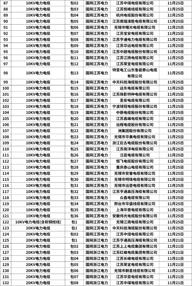 357包！亨通电力、中天科技等公司中标！国网11月配网设备汇总！