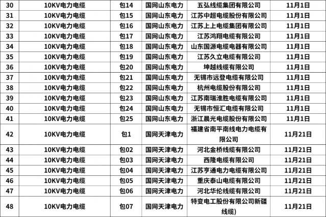 357包！亨通电力、中天科技等公司中标！国网11月配网设备汇总！