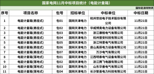 357包！亨通电力、中天科技等公司中标！国网11月配网设备汇总！