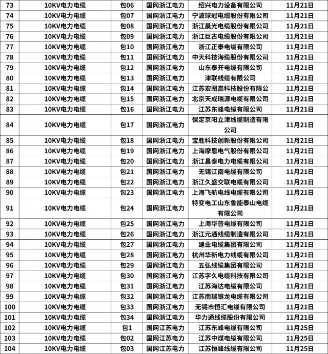 357包！亨通电力、中天科技等公司中标！国网11月配网设备汇总！