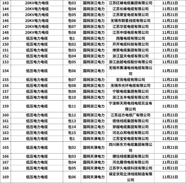 357包！亨通电力、中天科技等公司中标！国网11月配网设备汇总！