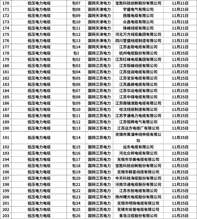 357包！亨通电力、中天科技等公司中标！国网11月配网设备汇总！