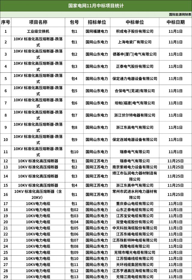 357包！亨通电力、中天科技等公司中标！国网11月配网设备汇总！