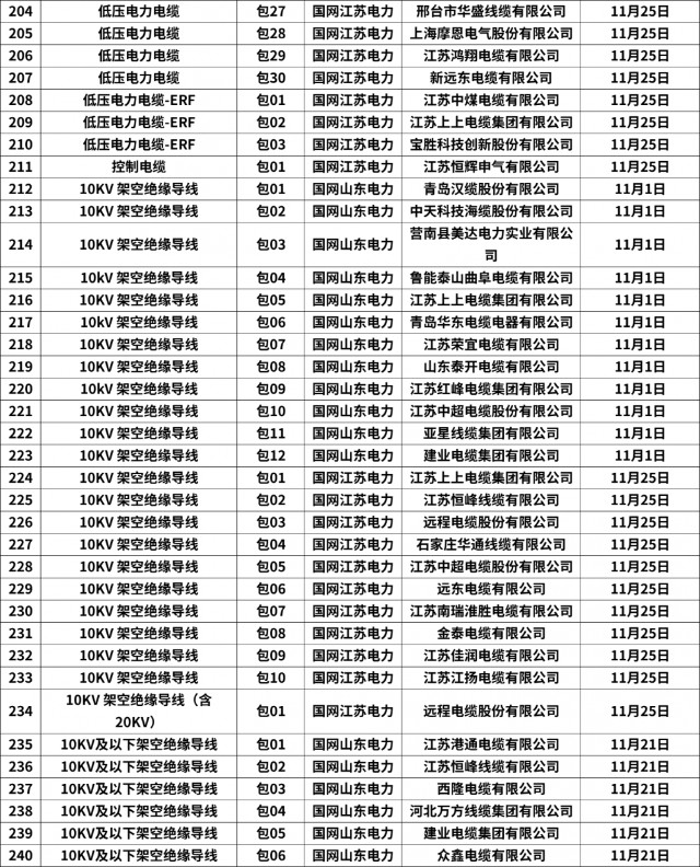 357包！亨通电力、中天科技等公司中标！国网11月配网设备汇总！