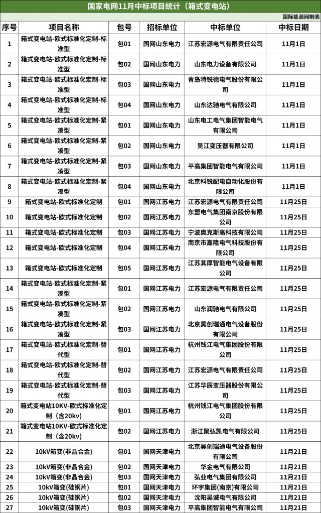 357包！亨通电力、中天科技等公司中标！国网11月配网设备汇总！