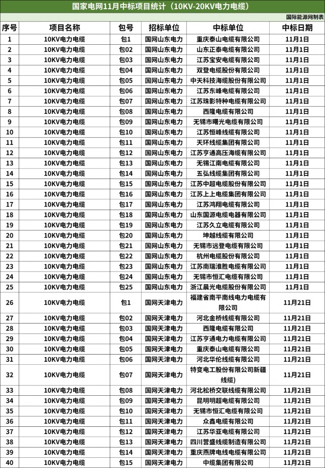 357包！亨通电力、中天科技等公司中标！国网11月配网设备汇总！