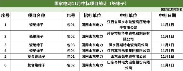 357包！亨通电力、中天科技等公司中标！国网11月配网设备汇总！