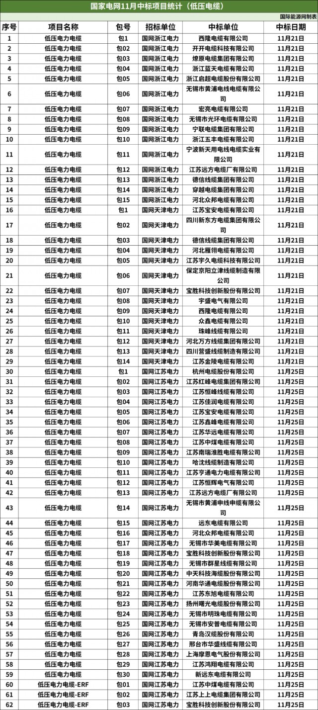 357包！亨通电力、中天科技等公司中标！国网11月配网设备汇总！