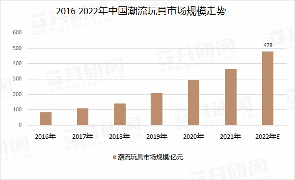 20232029年中國潮流玩具行業全景調查與市場年度調研報告