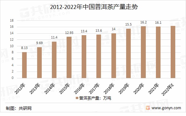 人均茶叶消费量不断提升;品牌茶叶消费趋势凸显,普洱茶品牌集中度提升