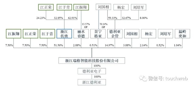 瑞格科技ipo被终止曾拟募资56亿江振翔三兄弟为实控人