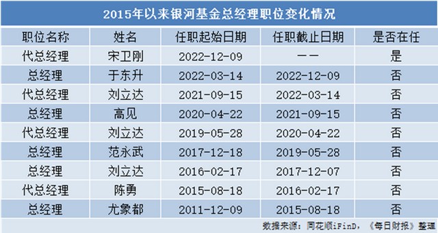 其中,刘立达在2016年2月至2017年12月担任总经理后,曾两次代任总经理.