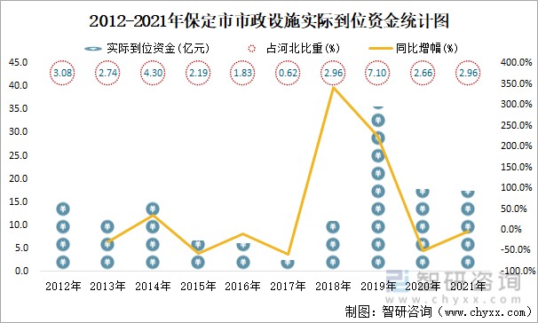 2012-2021年保定市市政设施实际到位资金统计图2021年,保定市市政设施