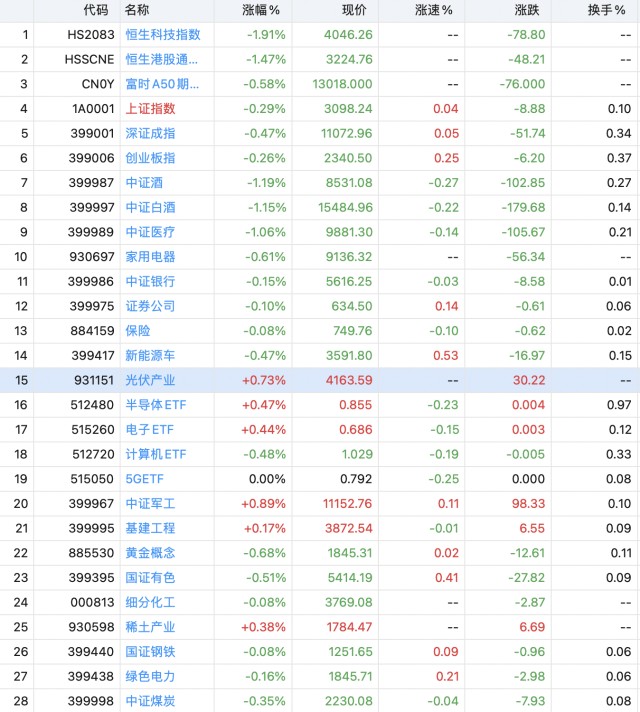 赛道股的反攻？A股光伏、军工、半导体板块逆势上涨！_财富号_东方财富网