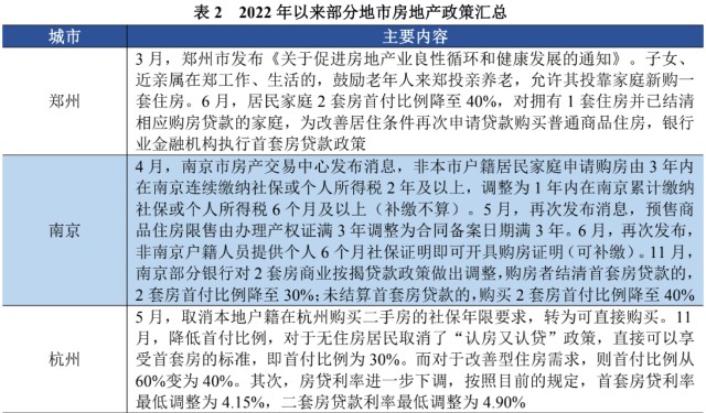 【行业研究】2022年房地产行业信用风险总结与展望_财富号_东方财富网