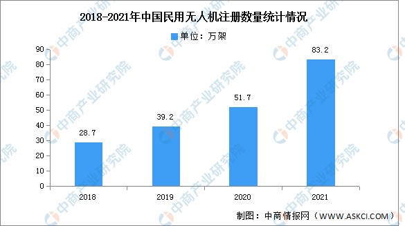 随着我国居民消费升级,大大拉动民用无人机需求,促使我国民用无人机