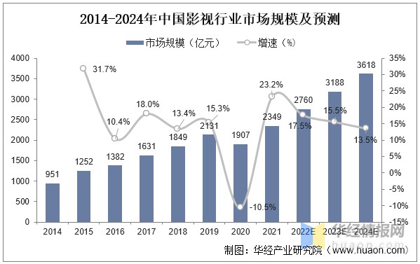2022年全球及中国影视行业现状、市场竞争格局及发展趋势_财富号_东方财富网