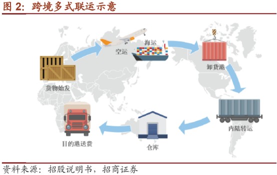 联合运输示意图图片