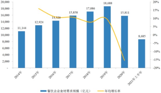 2023年餐飲食材行業上中下游產業發展趨勢分析預測及市場銷售規模前景