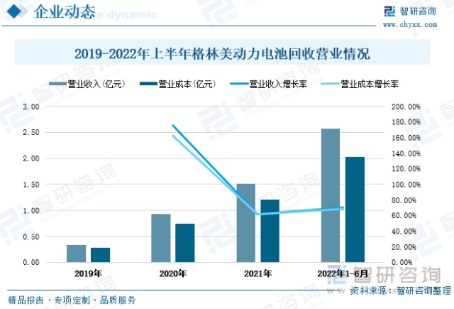 一文深度分析动力电池回收行业现状与未来前景趋势