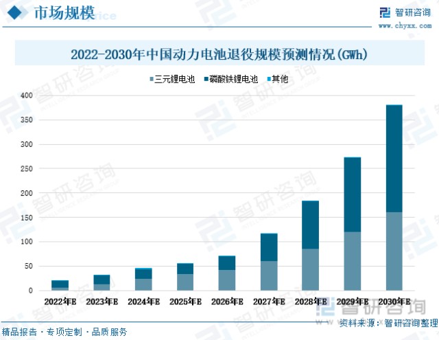 一文深度分析动力电池回收行业现状与未来前景趋势