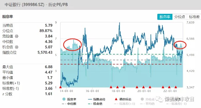 中证银行的股息率在6%附近,这么高的股息率过去10年中也就2014年