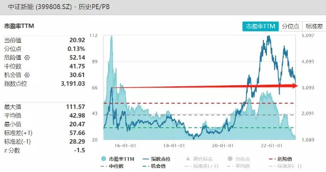 中证银行的股息率在6%附近,这么高的股息率过去10年中也就2014年出现