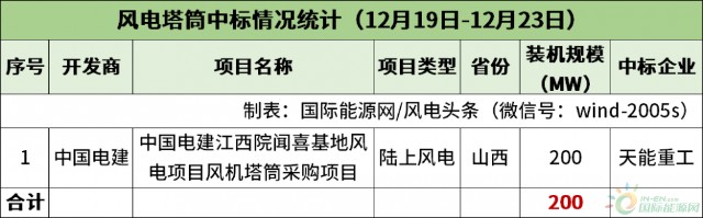 陆上含塔筒最低2230元kw本周17gw风机开标风电项目周分析