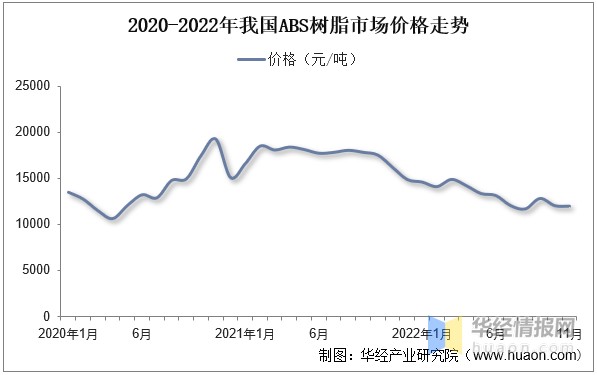 ABS什么药2022年中国ABS树脂产能、产量、表观需求量、进出口及价格走势分析_https://www.jmylbn.com_新闻资讯_第10张