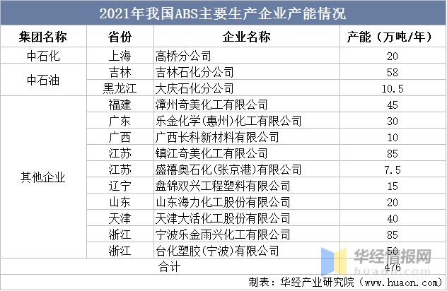 ABS什么药2022年中国ABS树脂产能、产量、表观需求量、进出口及价格走势分析_https://www.jmylbn.com_新闻资讯_第12张