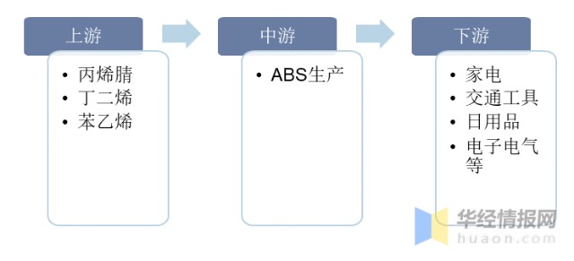 ABS什么药2022年中国ABS树脂产能、产量、表观需求量、进出口及价格走势分析_https://www.jmylbn.com_新闻资讯_第3张