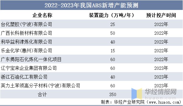 ABS什么药2022年中国ABS树脂产能、产量、表观需求量、进出口及价格走势分析_https://www.jmylbn.com_新闻资讯_第13张
