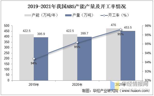 ABS什么药2022年中国ABS树脂产能、产量、表观需求量、进出口及价格走势分析_https://www.jmylbn.com_新闻资讯_第7张