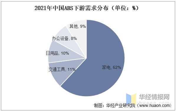 ABS什么药2022年中国ABS树脂产能、产量、表观需求量、进出口及价格走势分析_https://www.jmylbn.com_新闻资讯_第4张