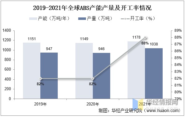 ABS什么药2022年中国ABS树脂产能、产量、表观需求量、进出口及价格走势分析_https://www.jmylbn.com_新闻资讯_第5张