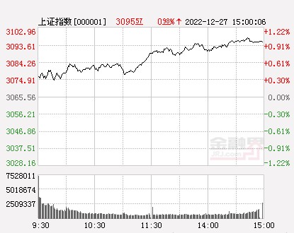 收评沪指涨近1农业种植板块午后爆发医药股全天大跌