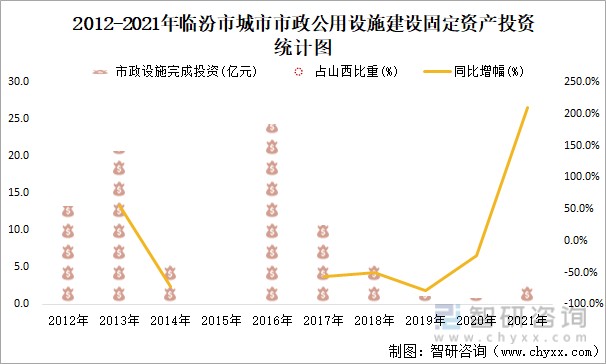 2021年临汾市城市建设状况公报临汾市市政设施完成投资284亿元同比