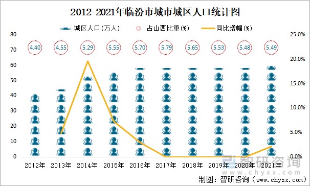 2021年临汾市城市建设状况公报临汾市市政设施完成投资284亿元同比